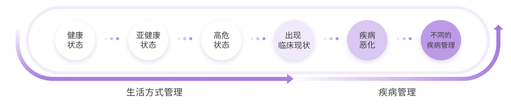 管理时间