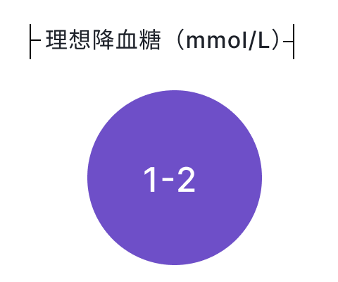 理想降血糖