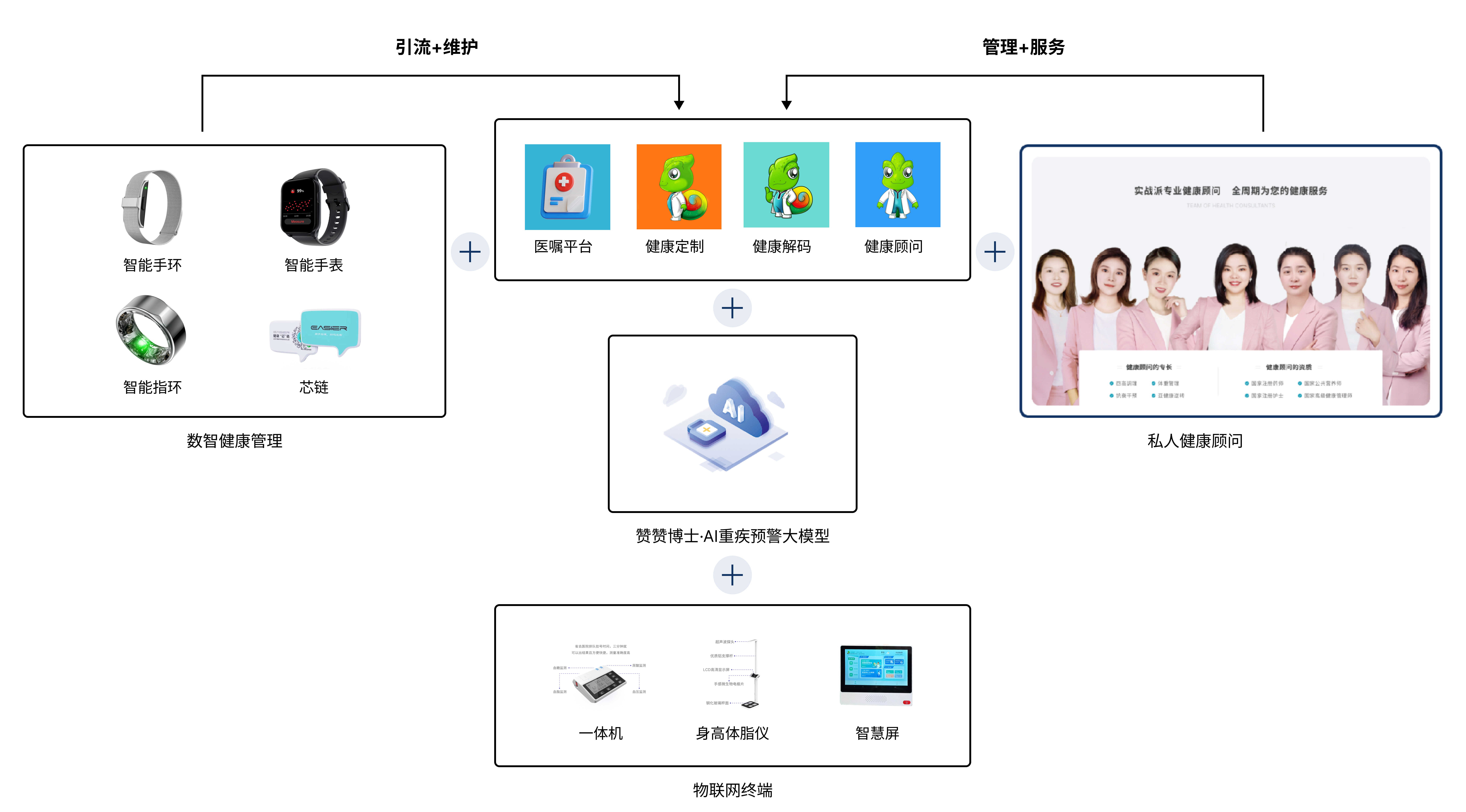 物联网医疗器械+数字智能平台+国际标准的健康管理服务体系=智慧健康新时代